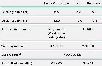 Leistungsdaten