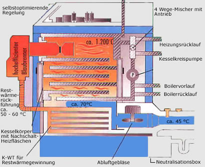 Gas Brennwert