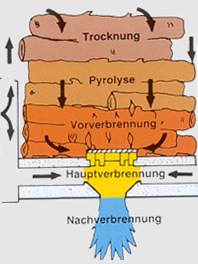 Nachverbrennung